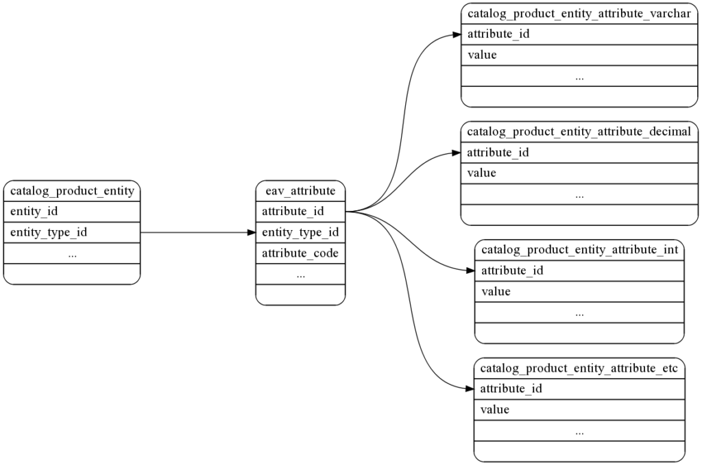 Magento EAV architecture