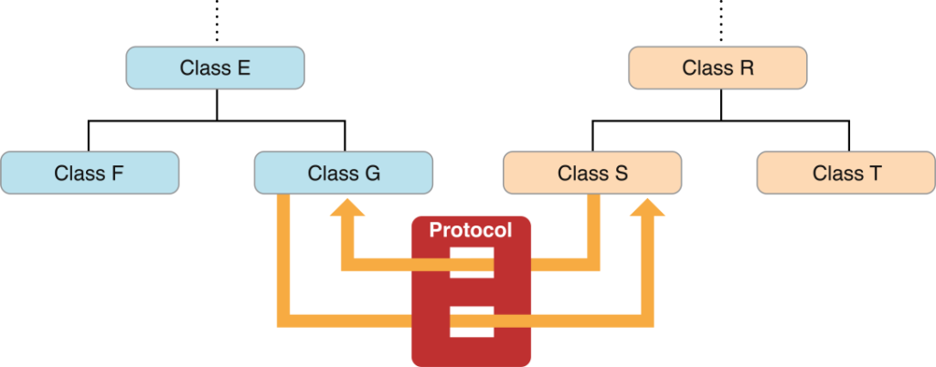 objective c protocols