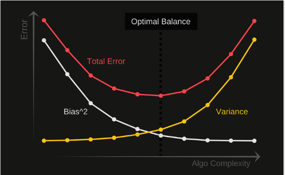 bias-variance tradeoff