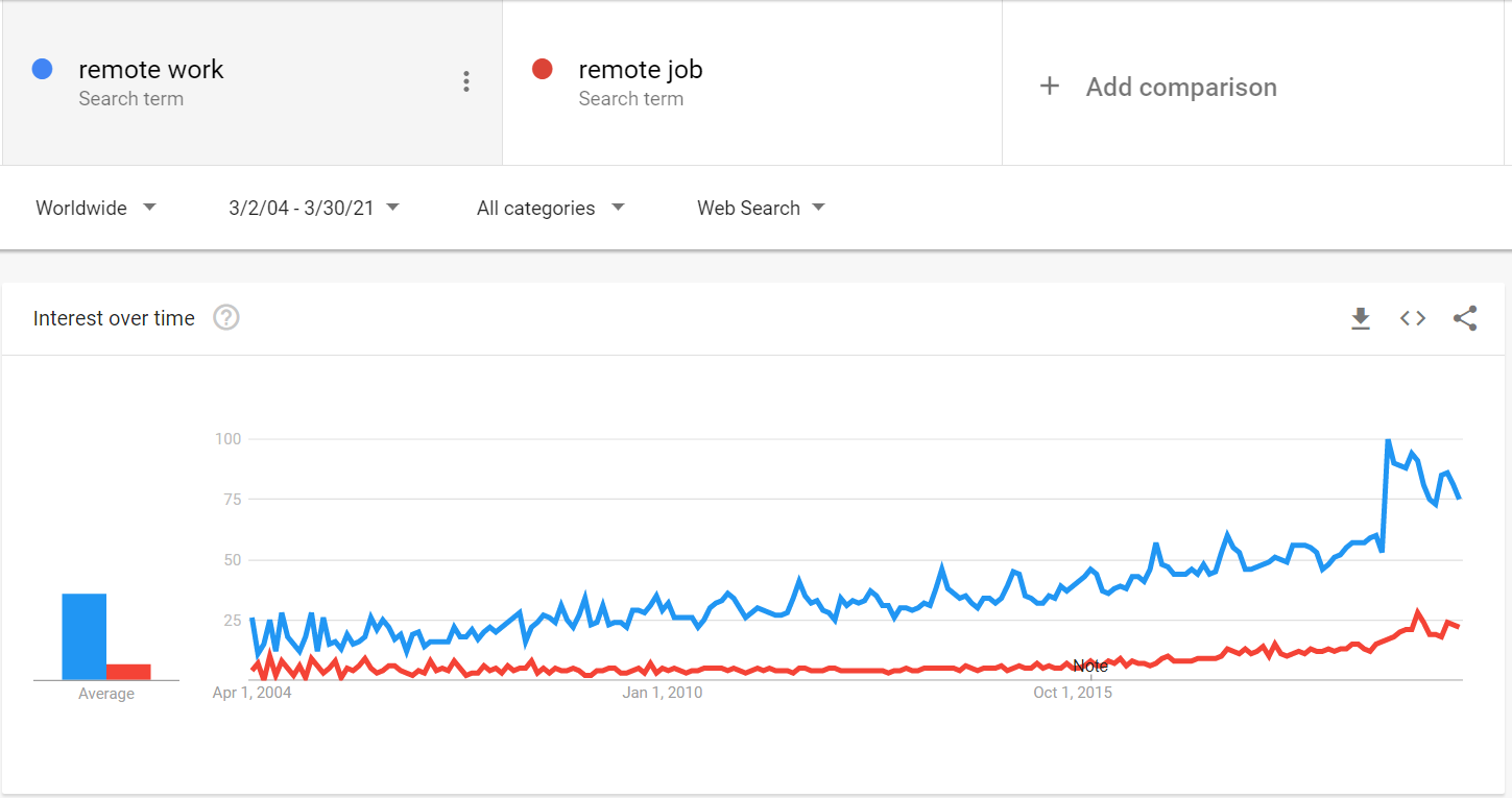 Google Trends Remote Work 2020