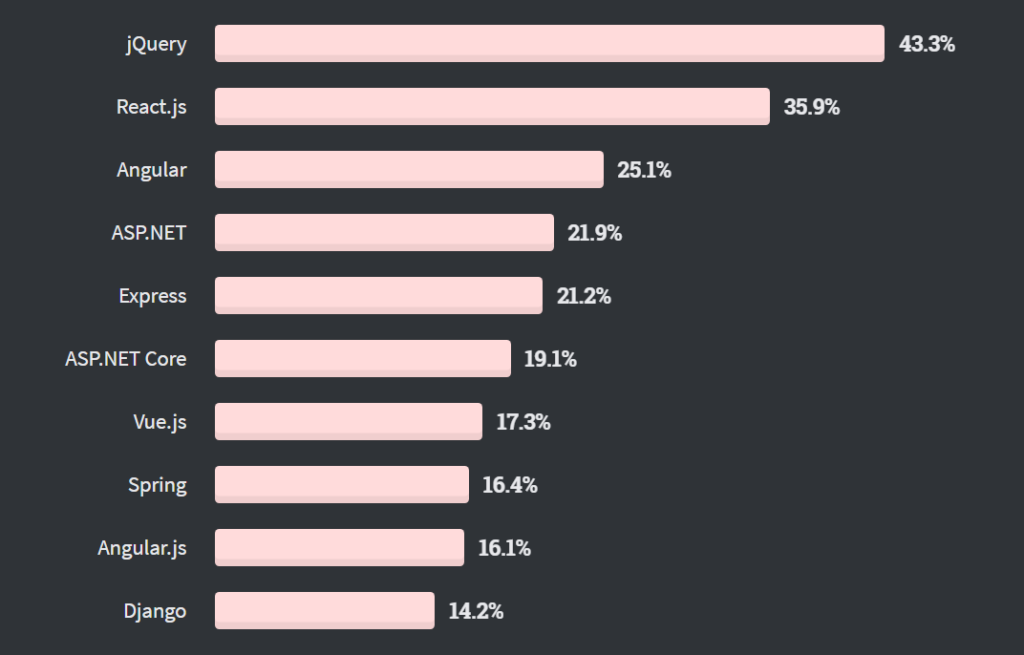 Angular developer salary worldwide 2021 guide and trends bridge