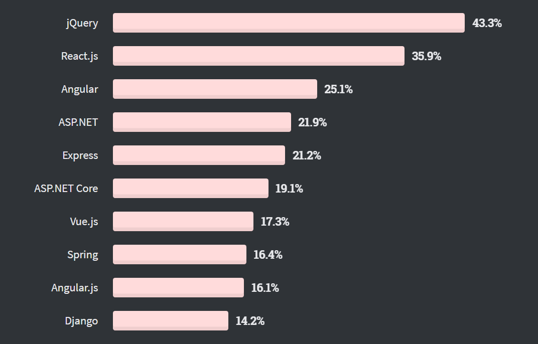 Angular Framework Most Popular StackOverflow Survey