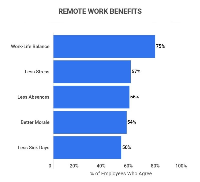 Remote work benefits