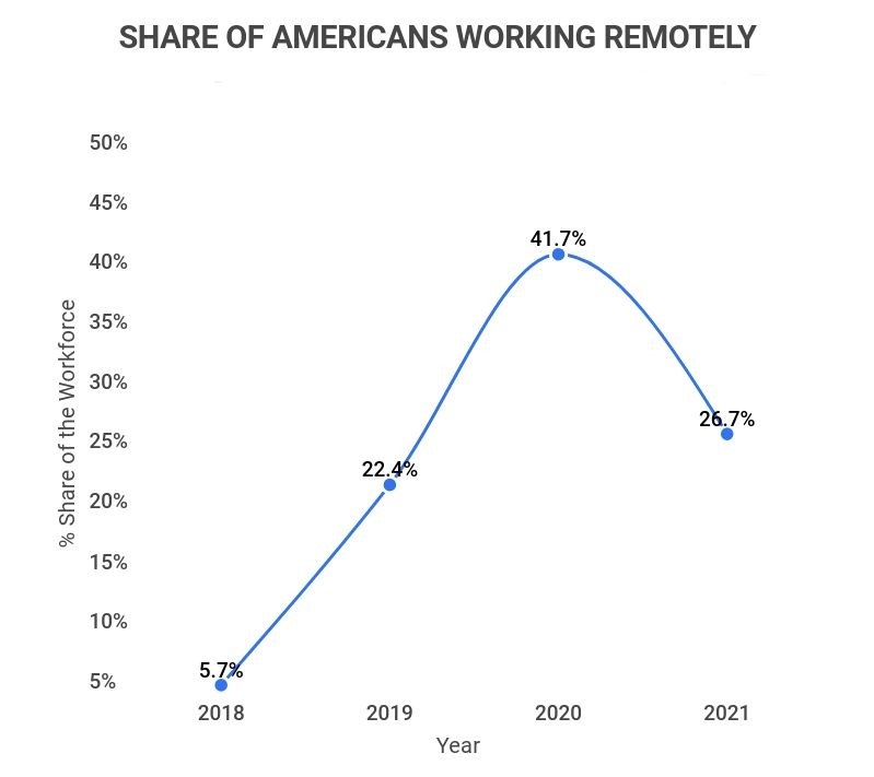 Share of Americans working remotely