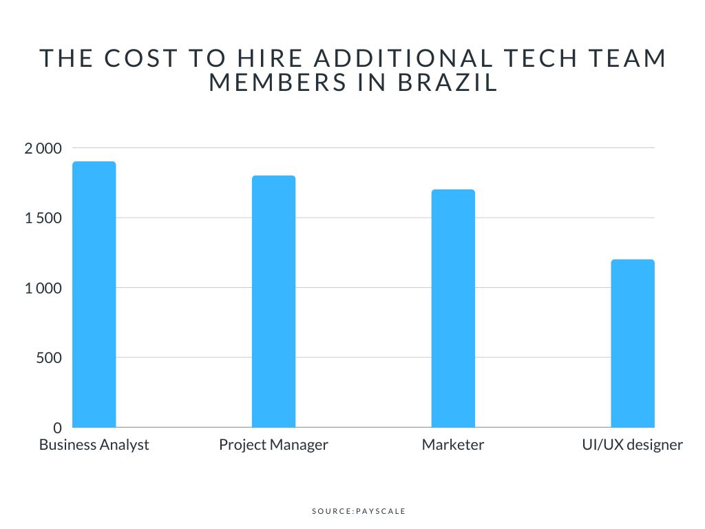 brazil tech specialists salary