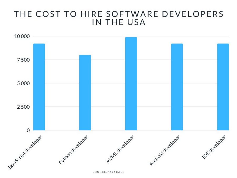 US developer salary