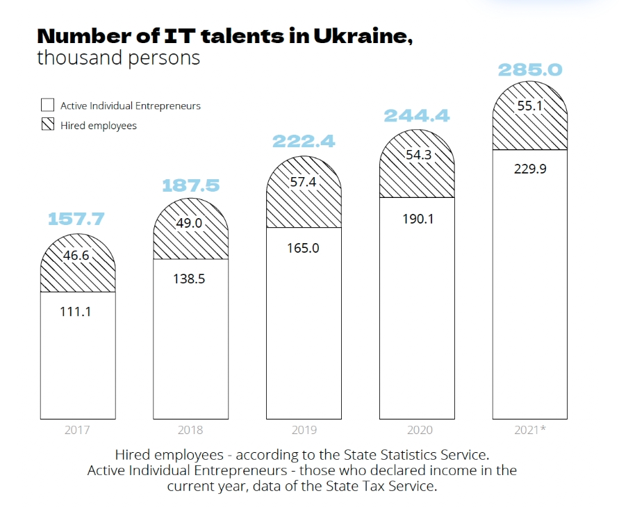 Ukrainian tech talent pool size