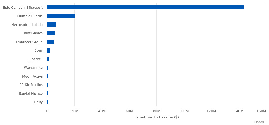 Levvvel-Ukrainian-humanitarian-efforts-bar-chart